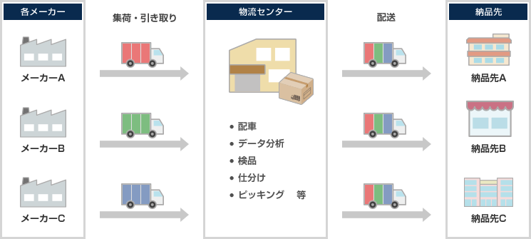 共同輸送のフロー図