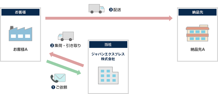 一般輸送のフロー図